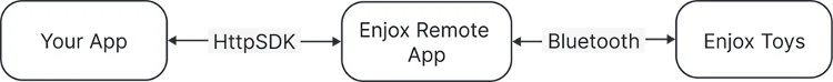 Enjox HTTP-SDK-Architektur: App zu EnjoxRemote über HTTP, EnjoxRemote zu den Toys über Bluetooth